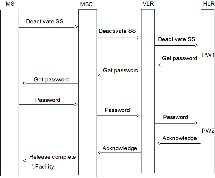 Copy of original 3GPP image for 3GPP TS 23.011, Fig. 3.7: Deactivation of protected supplementary service