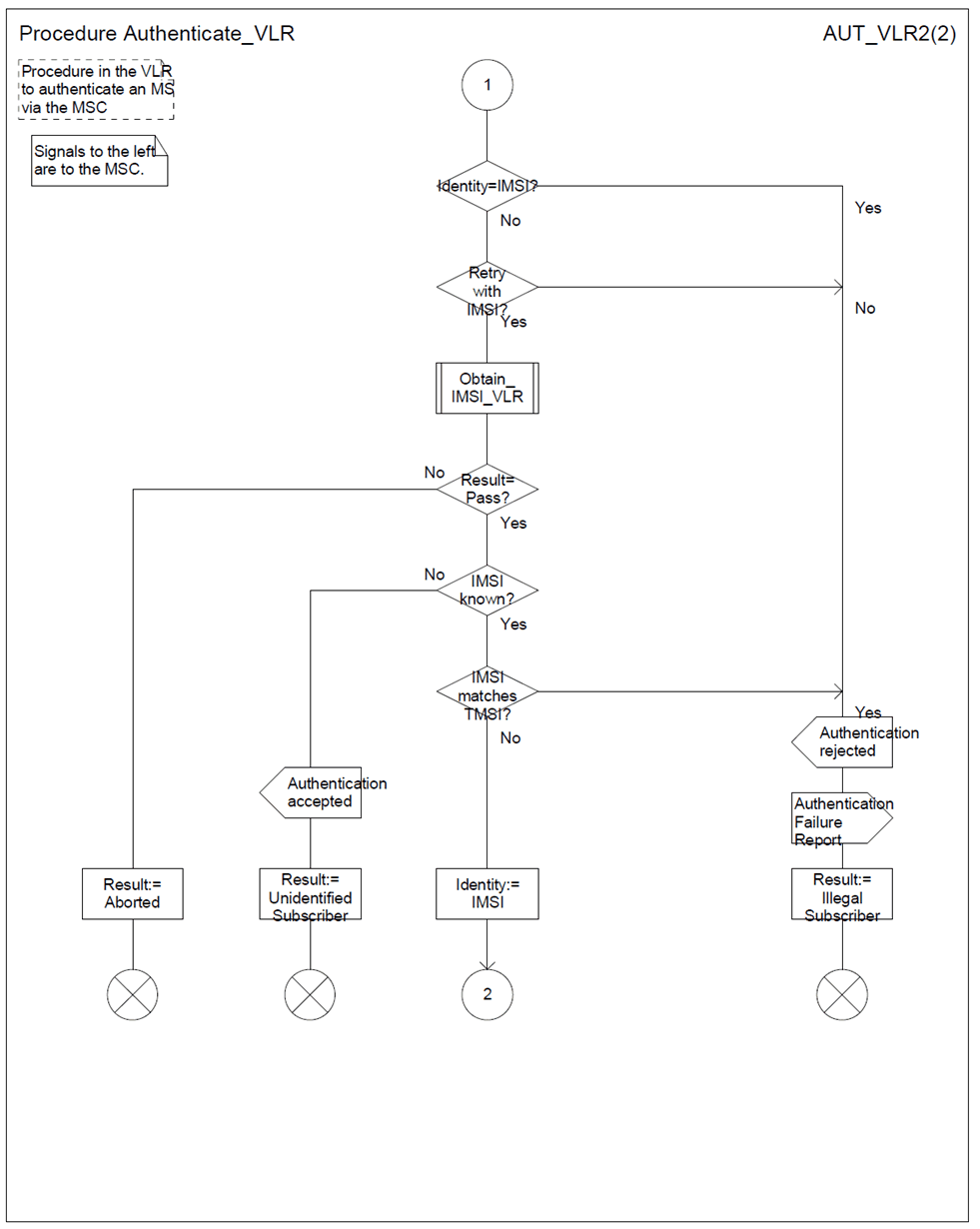 Copy of original 3GPP image for 3GPP TS 23.012, Fig. 4.1.2.2-2: (sheet 2 of 2) Procedure Authenticate_VLR 