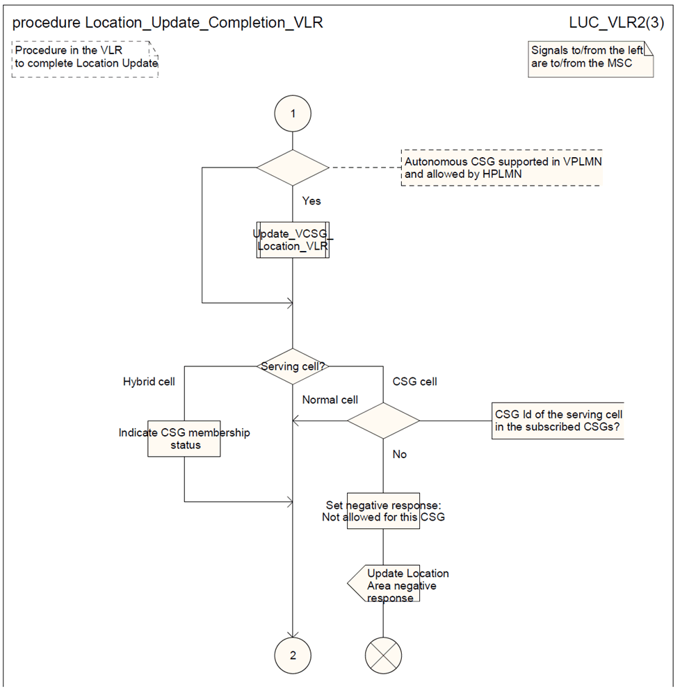 Copy of original 3GPP image for 3GPP TS 23.012, Fig. 4.1.2.3-2: (sheet 2 of 3) Procedure Location_Update_Completion_VLR