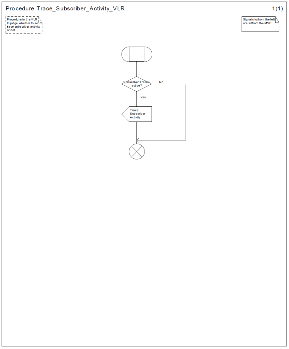 Copy of original 3GPP image for 3GPP TS 23.012, Fig. 4.1.2.8-1: (sheet 1 of 1) Process Trace_Subscriber_Activity_VLR