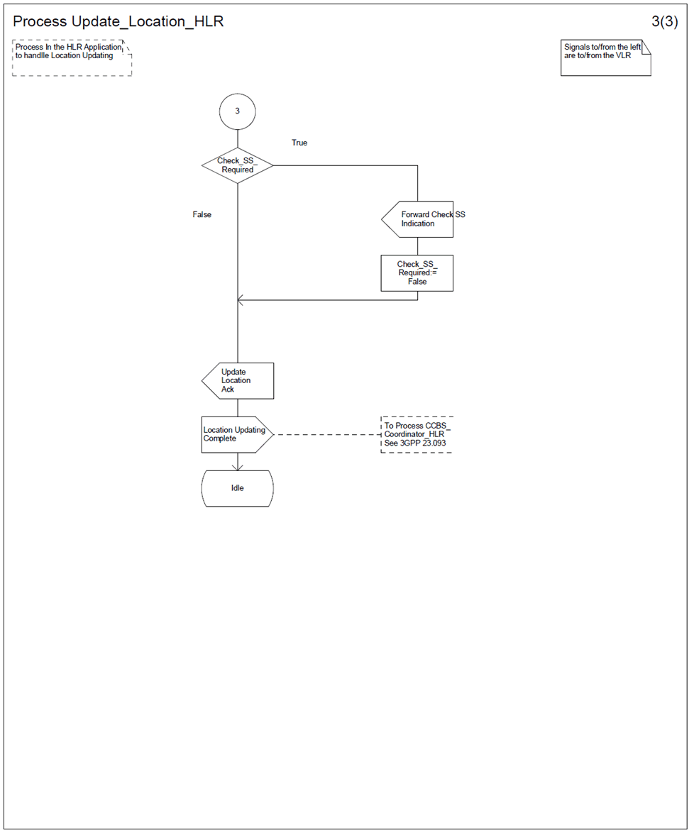 Copy of original 3GPP image for 3GPP TS 23.012, Fig. 4.1.3.1-3: (sheet 3 of 3) Process Update_Location_HLR