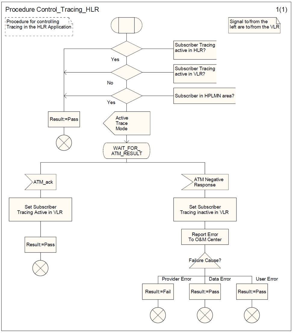 Copy of original 3GPP image for 3GPP TS 23.012, Fig. 4.1.3.4-1: (sheet 1 of 1) Procedure Control_Tracing_HLR 