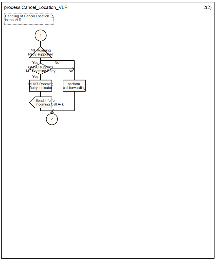 Copy of original 3GPP image for 3GPP TS 23.012, Fig. 4.2.1.1-2: (Sheet 2 of 2) Process Cancel_Location_VLR 