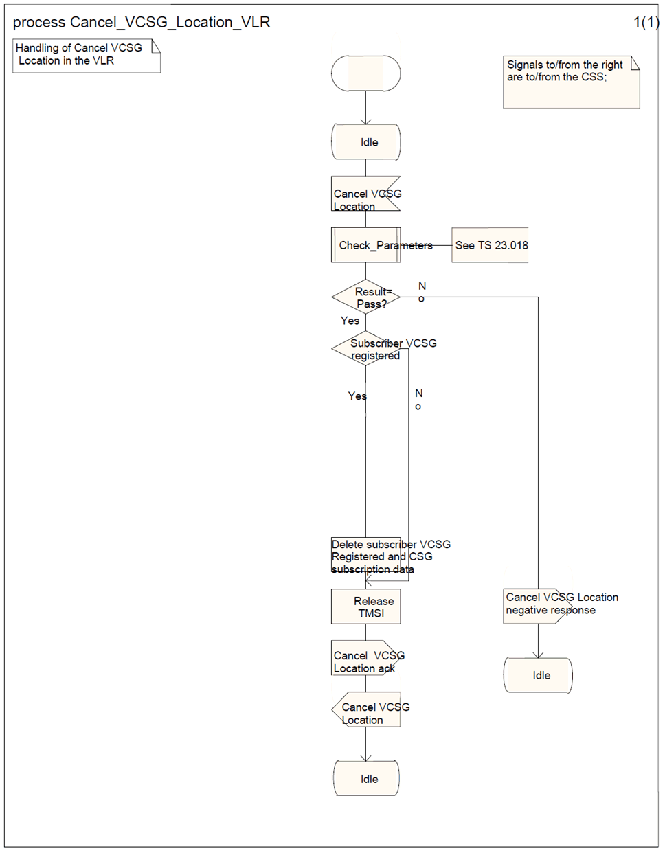 Copy of original 3GPP image for 3GPP TS 23.012, Fig. 4.2A.1.1-1: (Sheet 1 of 1) Process Cancel_VCSG_Location_VLR 
