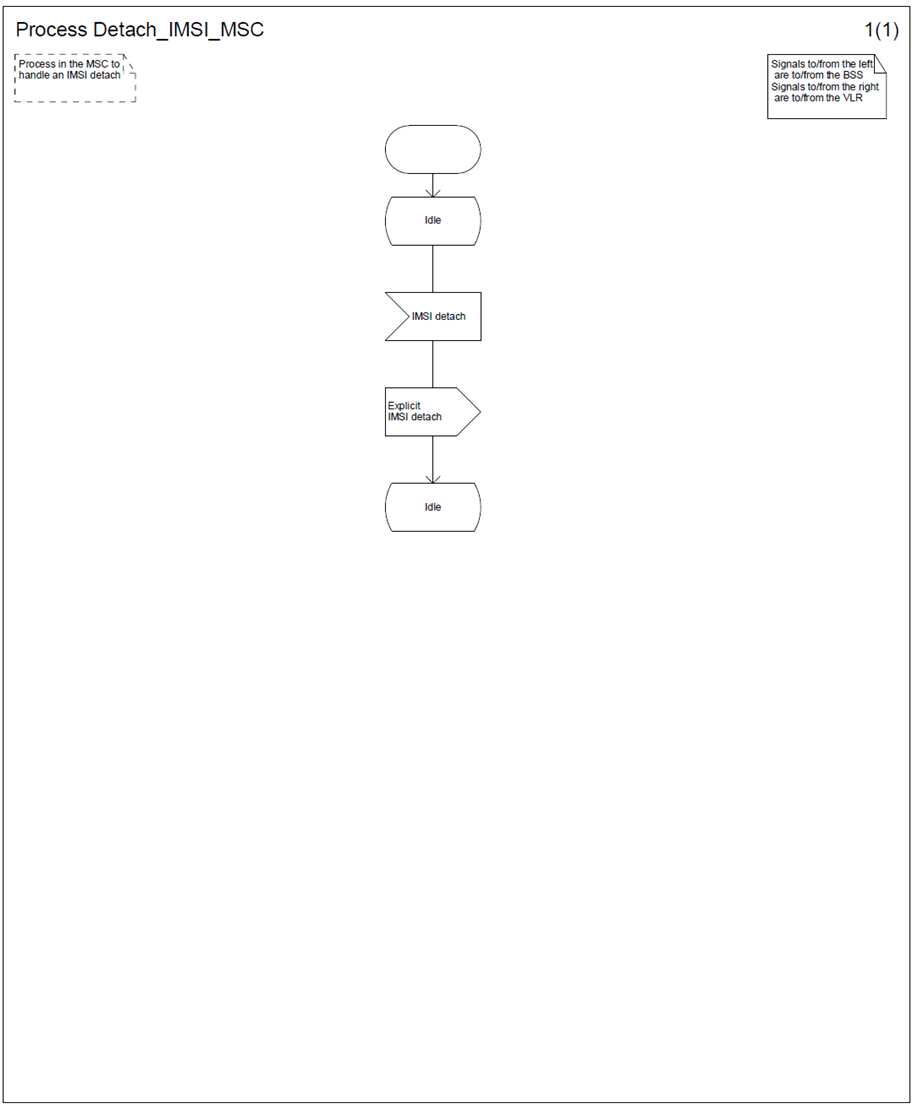 Copy of original 3GPP image for 3GPP TS 23.012, Fig. 4.3.1.1-1: (Sheet 1 of 1) Process Detach_IMSI_MSC 