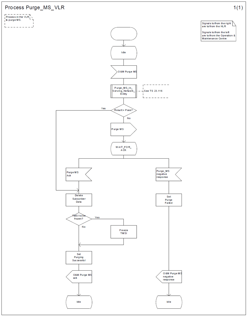 Copy of original 3GPP image for 3GPP TS 23.012, Fig. 4.4.1.1-1: (Sheet 1 of 1) Procedure Purge_MS_VLR 