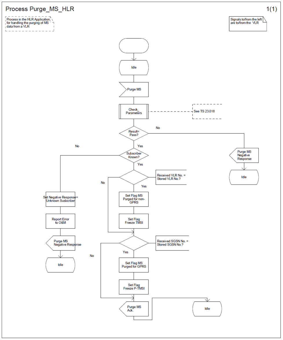 Copy of original 3GPP image for 3GPP TS 23.012, Fig. 4.4.2.1-1: (Sheet 1 of 1) Procedure Purge_MS_HLR