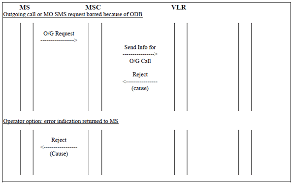 Copy of original 3GPP image for 3GPP TS 23.015, Fig. 2.1.2-1: Operator Determined Barring of Outgoing Calls or Mobile Originated Short Messages invocation in the VLR
