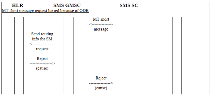 Copy of original 3GPP image for 3GPP TS 23.015, Fig. 2.2.2-2: Operator Determined Barring of Mobile Terminated Short Messages
