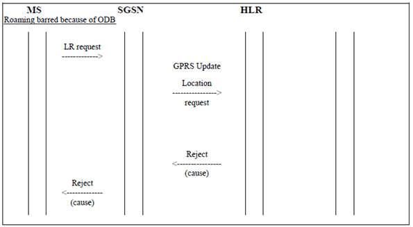 Copy of original 3GPP image for 3GPP TS 23.015, Fig. 2.3.2-2: Operator Determined Barring of Roaming invocation in HLR. Roaming in a prohibited SGSN