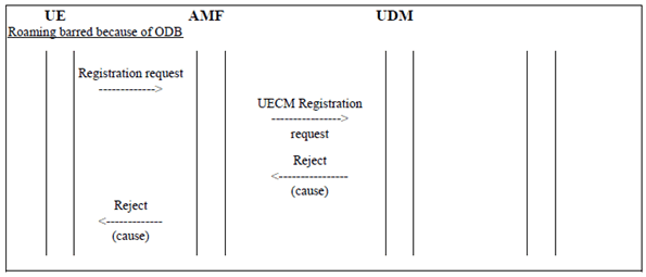 Copy of original 3GPP image for 3GPP TS 23.015, Fig. 2.3.2-4: Operator Determined Barring of Roaming invocation in UDM. Roaming in a prohibited AMF