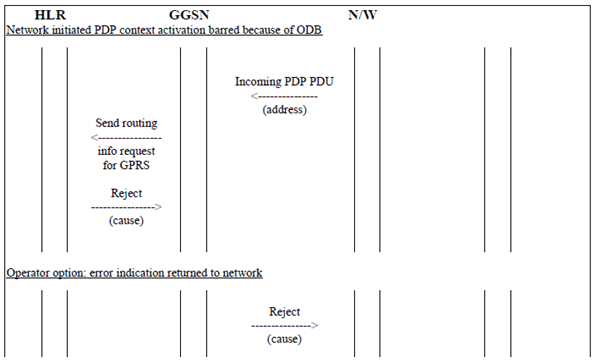 Copy of original 3GPP image for 3GPP TS 23.015, Fig. 2.6.2-1: Operator Determined Barring of Network initiated PDP context activation