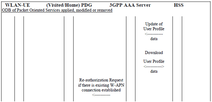 Copy of original 3GPP image for 3GPP TS 23.015, Fig. 2.8.1-1: Transfer of updated User profile Data to 3GPP AAA Server
