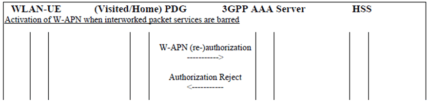 Copy of original 3GPP image for 3GPP TS 23.015, Fig. 2.8.2-1: Authorization attempt of a interworked packet services when the WLAN-UE is connecting via a PDG located either in Visited or Home PLMN