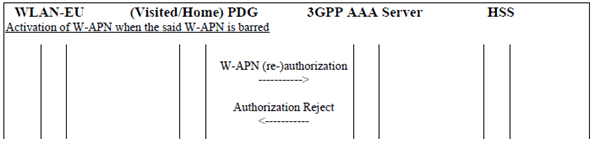 Copy of original 3GPP image for 3GPP TS 23.015, Fig. 2.8.3-1: Authorization attempt of a W-APN when the WLAN-UE is connecting via a PDG located either in Visited or Home PLMN