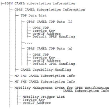 Copy of original 3GPP image for 3GPP TS 23.016, Fig. 22: SGSN CAMEL subscription info