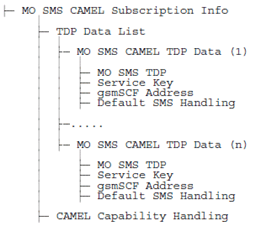 Copy of original 3GPP image for 3GPP TS 23.016, Fig. 23a: MO SMS CAMEL Subscription Info