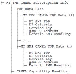 Copy of original 3GPP image for 3GPP TS 23.016, Fig. 23b: MT SMS CAMEL Subscription Info
