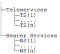 Copy of original 3GPP image for 3GPP TS 23.016, Fig. 3: Basic Service List
