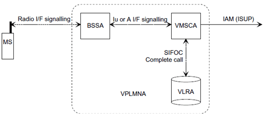 Copy of original 3GPP image for 3GPP TS 23.018, Fig. 1: Architecture for a basic mobile originated call