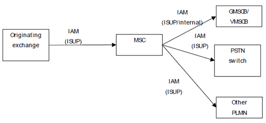 Copy of original 3GPP image for 3GPP TS 23.018, Fig. 4.3.1: Architecture for a basic trunk originated call