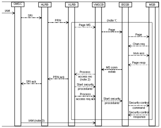 Copy of original 3GPP image for 3GPP TS 23.018, Fig. 4: Information flow for retrieval of routeing information for a basic mobile terminated call