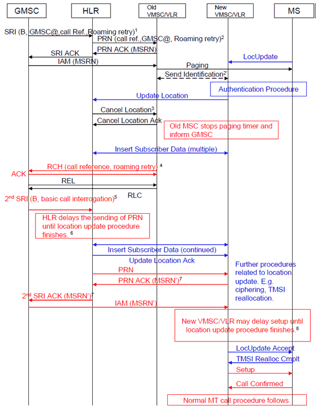Copy of original 3GPP image for 3GPP TS 23.018, Fig. 4a: Information flow for a mobile terminating roaming retry call after successful Retrieval of Routeing Information