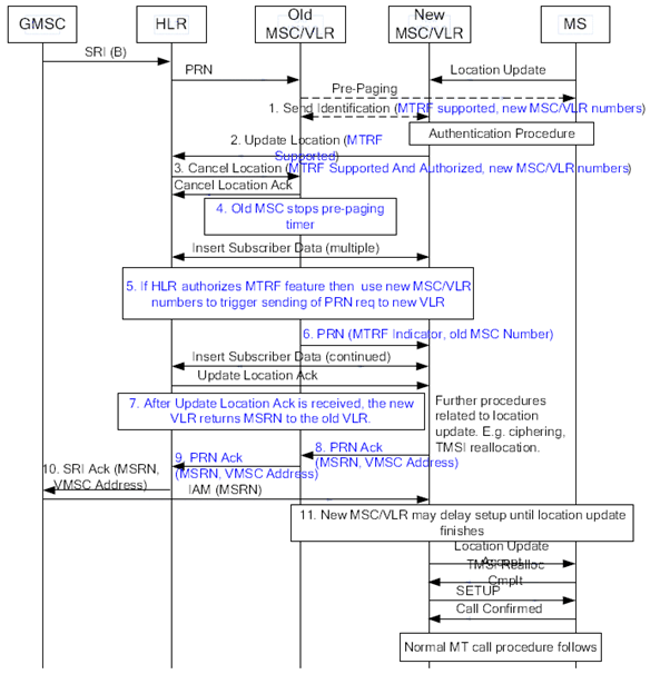 Copy of original 3GPP image for 3GPP TS 23.018, Fig. 4d: Information flow for a mobile terminating roaming forwarding call during Retrieval of Routeing Information