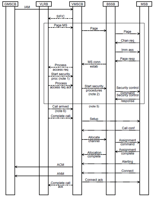 Copy of original 3GPP image for 3GPP TS 23.018, Fig. 5: Information flow for a basic mobile terminated call