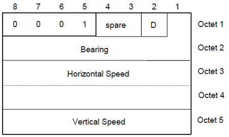 Copy of original 3GPP image for 3GPP TS 23.032, Fig. 15: Coding of Horizontal with Vertical Velocity