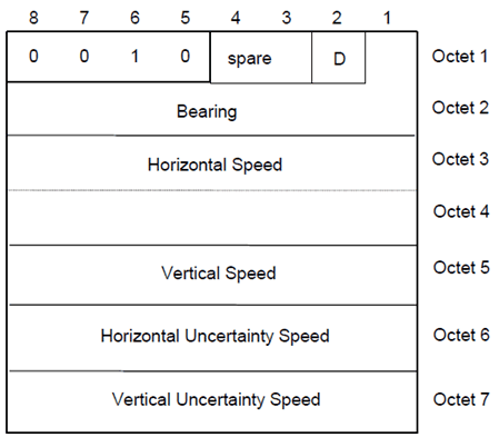 Copy of original 3GPP image for 3GPP TS 23.032, Fig. 17: Coding of Horizontal with Vertical Velocity and Uncertainty