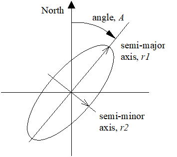Copy of original 3GPP image for 3GPP TS 23.032, Fig. 2a: Description of an uncertainty Ellipse