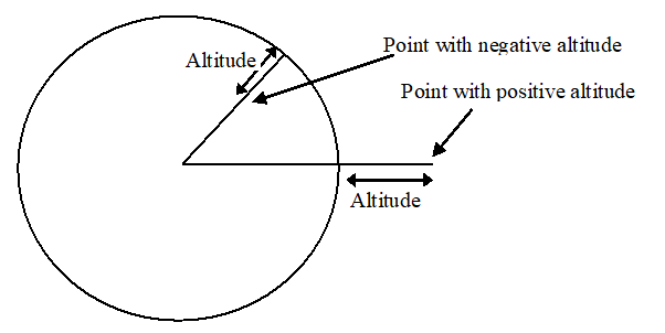 Copy of original 3GPP image for 3GPP TS 23.032, Fig. 3a: Description of an Ellipsoid Point with Altitude