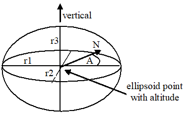 Copy of original 3GPP image for 3GPP TS 23.032, Fig. 3b: Description of an Ellipsoid Point with Altitude and Uncertainty Ellipsoid