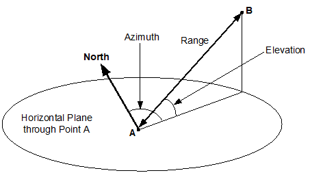 Copy of original 3GPP image for 3GPP TS 23.032, Fig. 3d: Description of a Range and Direction