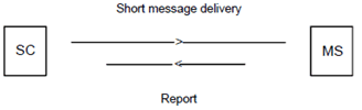 Copy of original 3GPP image for 3GPP TS 23.040, Fig. 1: The Short Message Service mobile terminated