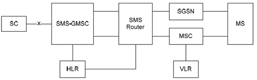 Copy of original 3GPP image for 3GPP TS 23.040, Fig. 14: Interfaces involved in the Short message mobile terminated procedure. GSM TS 43.002 [5]. X is the interface between an MSC and an SC as defined in clause 5