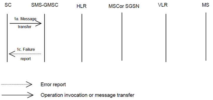 Copy of original 3GPP image for 3GPP TS 23.040, Fig. 15b: Short message transfer attempt failing due to error at the SMS-GMSC