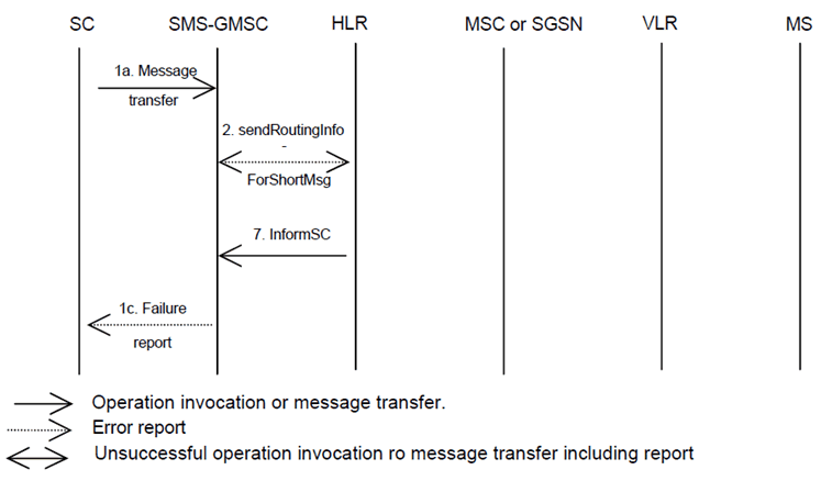 Copy of original 3GPP image for 3GPP TS 23.040, Fig. 15c: Short message transfer attempt failing due to negative outcome of HLR information retrieval