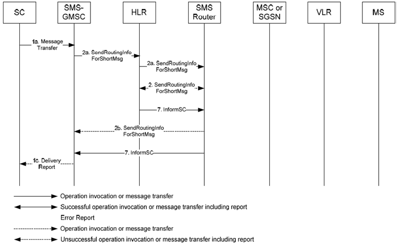 Copy of original 3GPP image for 3GPP TS 23.040, Fig. 15ca: Short message transfer attempt via the SMS Router failing due to negative outcome of HLR information retrieval