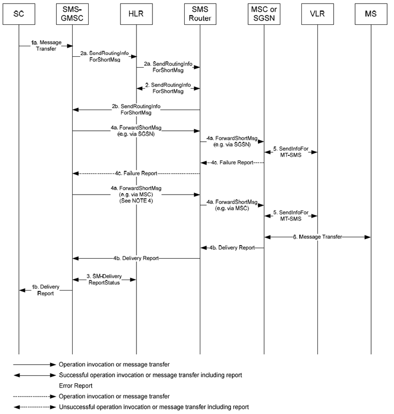 Copy of original 3GPP image for 3GPP TS 23.040, Fig. 15ga: Short message transfer attempt via the SMS Router failing over the first path (e.g. SGSN) and succeeding over the second path (e.g. MSC)