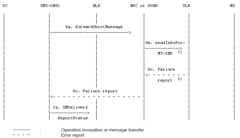 Copy of original 3GPP image for 3GPP TS 23.040, Fig. 16b: "Send information for MT SMS" procedure; erroneous case: absent subscriber (e.g. IMSI DETACH or GPRS DETACH)