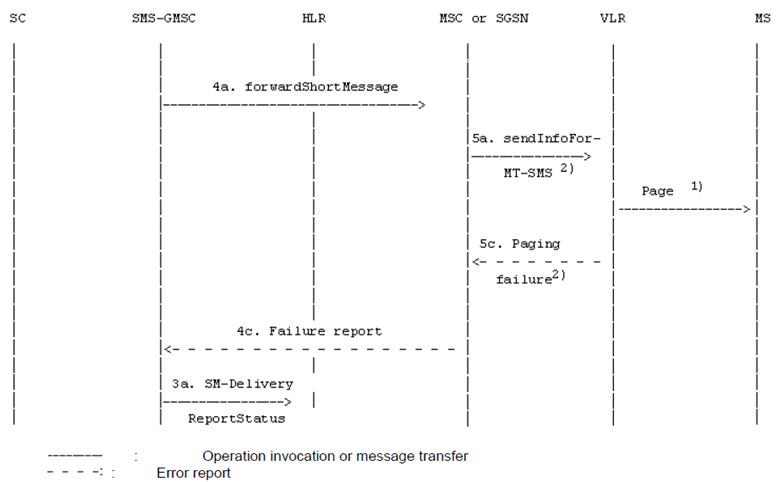 Copy of original 3GPP image for 3GPP TS 23.040, Fig. 16c: "Send information for MT SMS" procedure; erroneous case: Absent subscriber (e.g. no paging response)