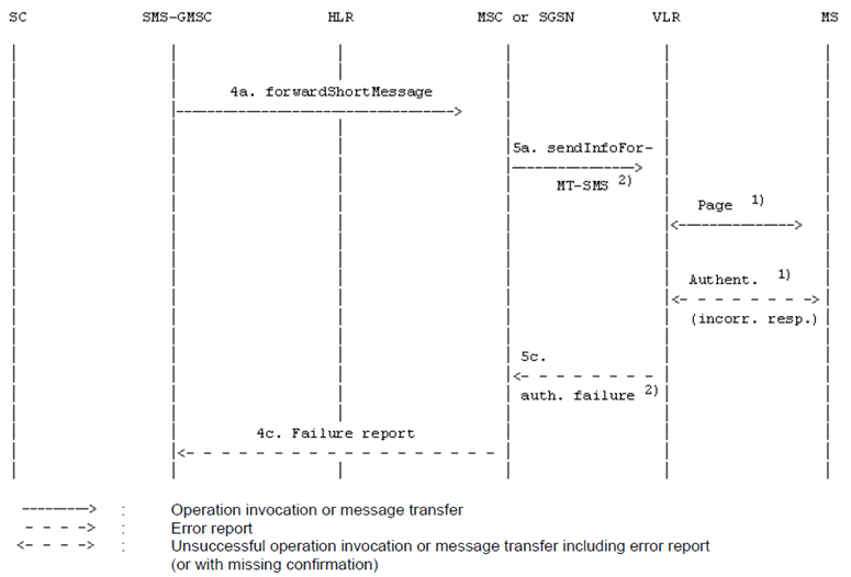 Copy of original 3GPP image for 3GPP TS 23.040, Fig. 16d: "Send information for MT SMS" procedure; incorrect authentication