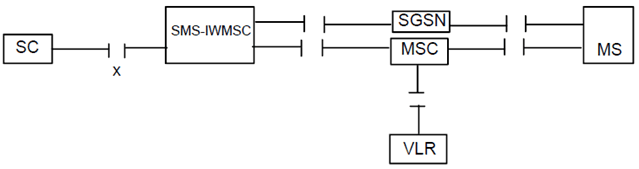 Copy of original 3GPP image for 3GPP TS 23.040, Fig. 17: Interfaces involved in the Short message mobile originated procedure GSM TS 43.002 [5]. X is the interface between an MSC or an SGSN and an SC as defined in clause 5.