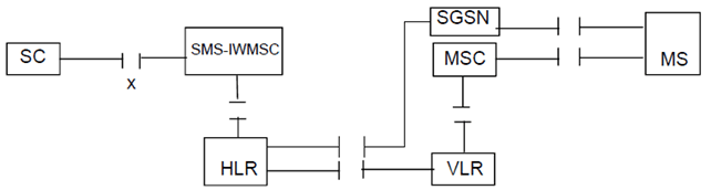 Copy of original 3GPP image for 3GPP TS 23.040, Fig. 19: Interfaces involved in the Alert procedure. X is the interface between an SC and an MSC as defined in clause 5