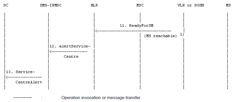 Copy of original 3GPP image for 3GPP TS 23.040, Fig. 20a: The alert procedure when the MS becomes reachable, MNRF, MNRG or both are set and MCEF is not set