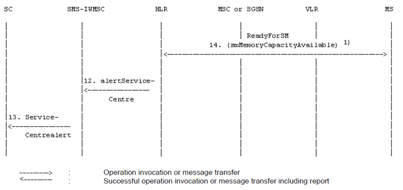 Copy of original 3GPP image for 3GPP TS 23.040, Fig. 20c: The alert procedure when the MS notifies the network that it has memory available to receive one or more short messages and MCEF is set