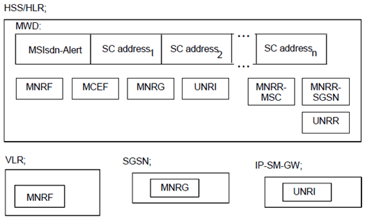 Copy of original 3GPP image for 3GPP TS 23.040, Fig. 3: Example of how information on one MS can be put in relation to SC(s) in order to fulfil the requirement of Alert-SC mechanism