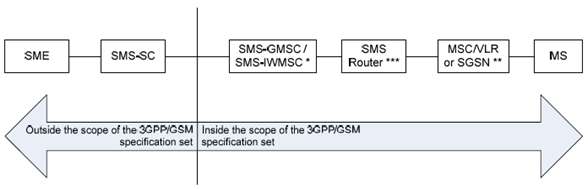 Copy of original 3GPP image for 3GPP TS 23.040, Fig. 4: Entities involved in the provision of SM MT and SM MO